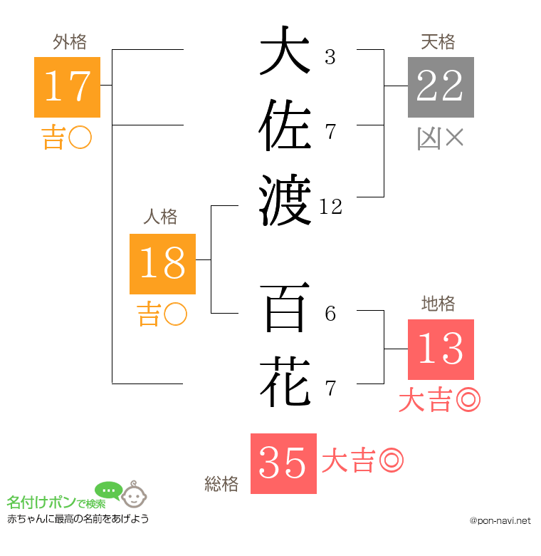 大佐渡 百花さんの姓名判断結果