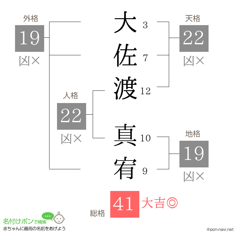 大佐渡 真宥さんの姓名判断結果