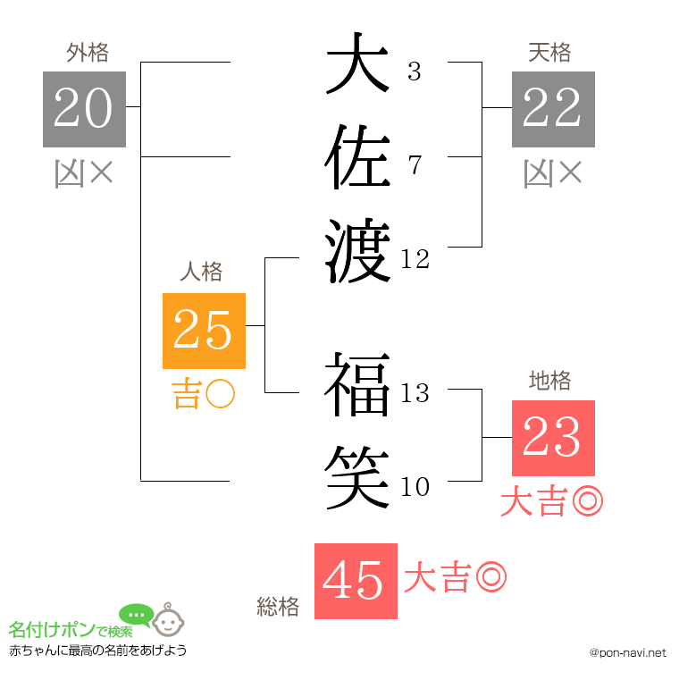 大佐渡 福笑さんの姓名判断結果