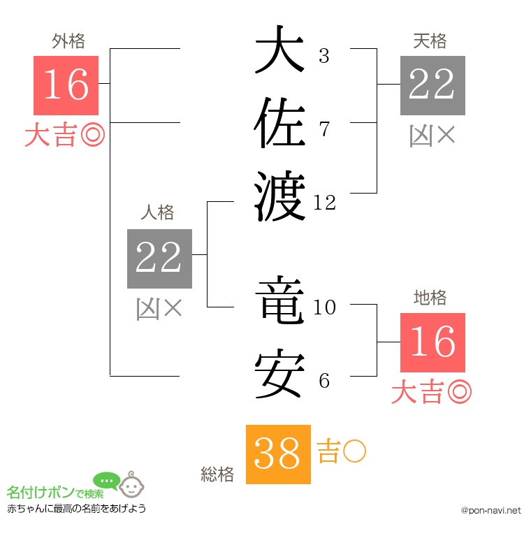 大佐渡 竜安さんの姓名判断結果
