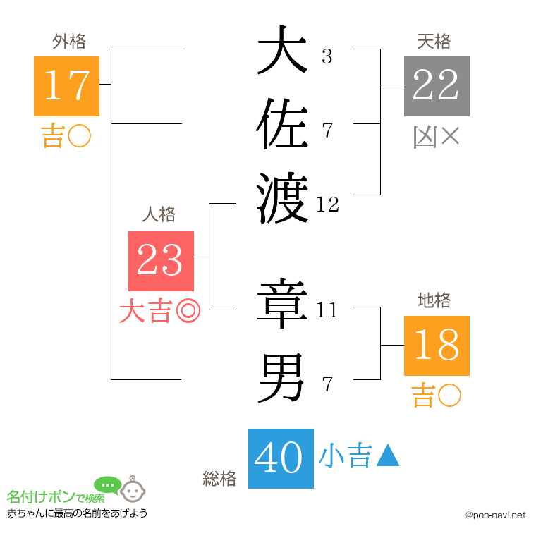 大佐渡 章男さんの姓名判断結果