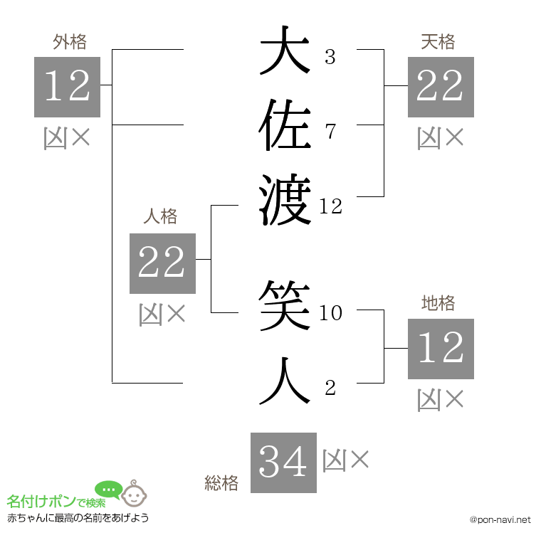 大佐渡 笑人さんの姓名判断結果
