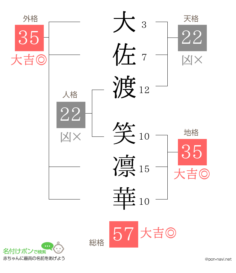 大佐渡 笑凛華さんの姓名判断結果