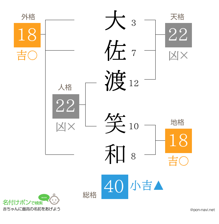 大佐渡 笑和さんの姓名判断結果