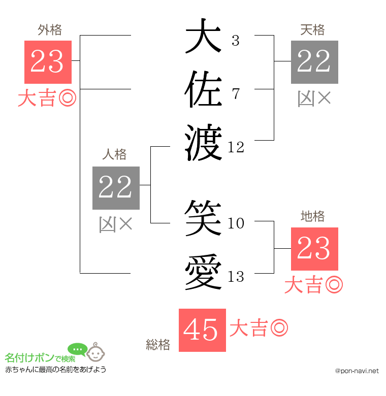 大佐渡 笑愛さんの姓名判断結果