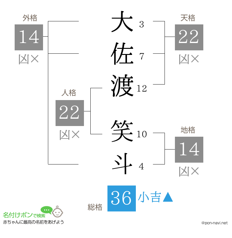 大佐渡 笑斗さんの姓名判断結果