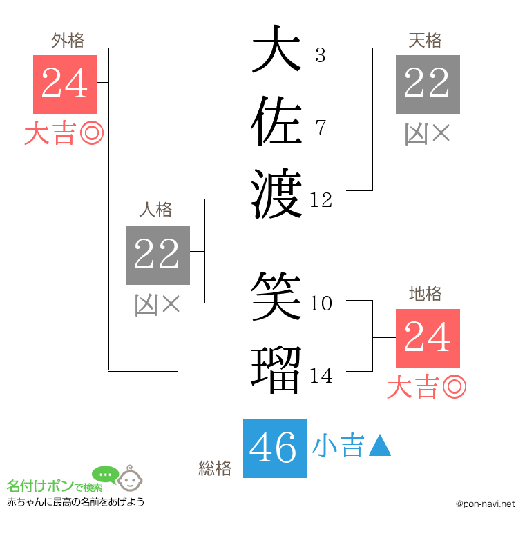 大佐渡 笑瑠さんの姓名判断結果