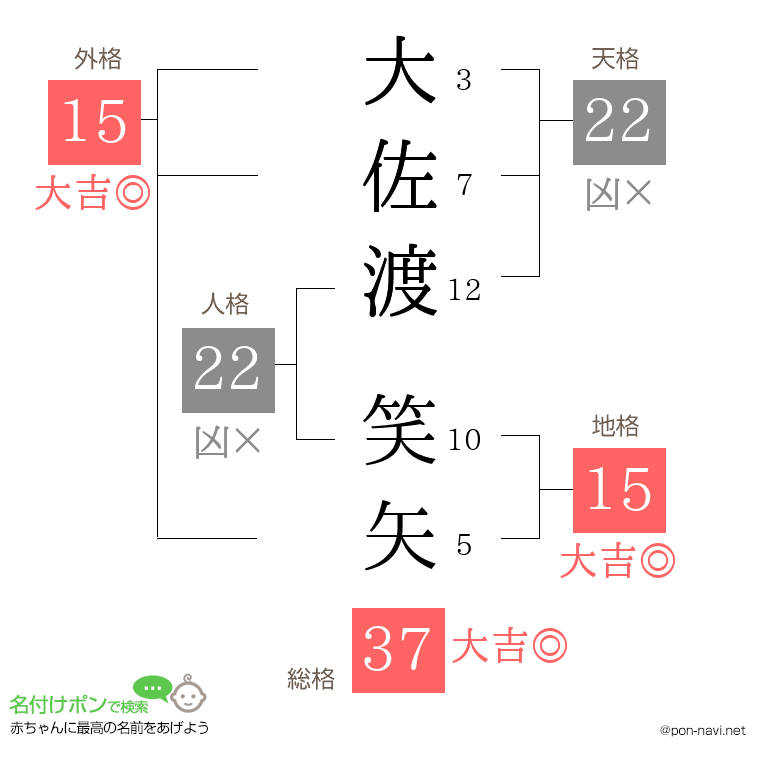 大佐渡 笑矢さんの姓名判断結果