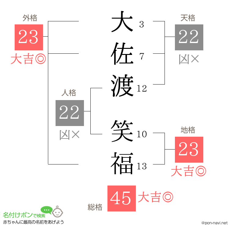 大佐渡 笑福さんの姓名判断結果