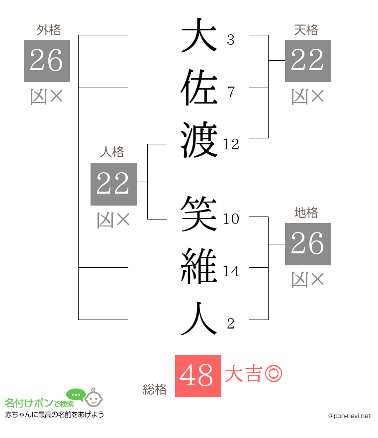 大佐渡 笑維人さんの姓名判断結果