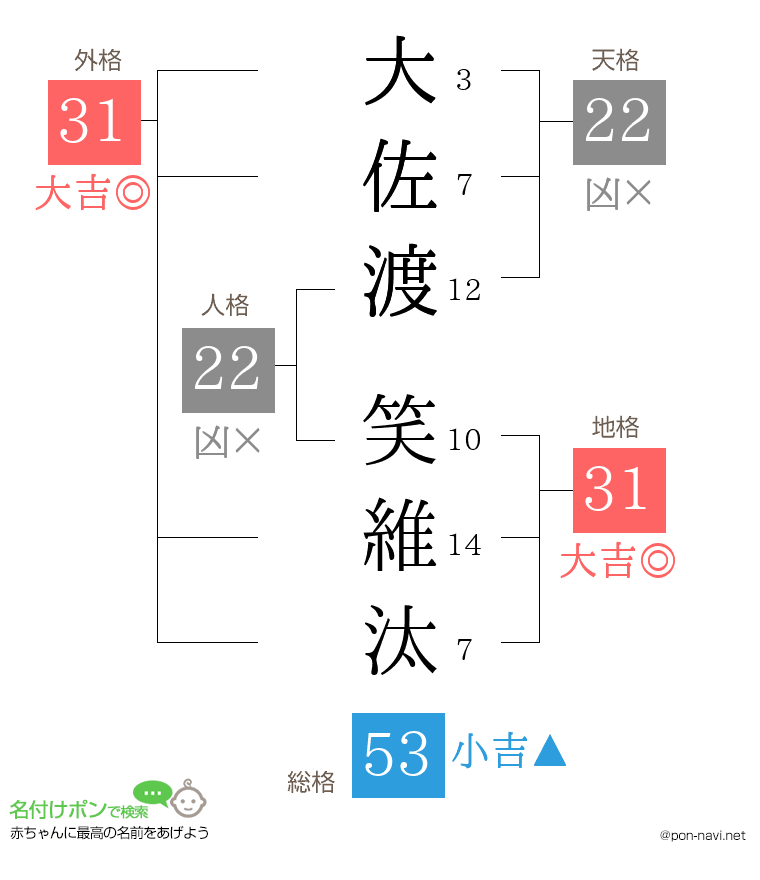 大佐渡 笑維汰さんの姓名判断結果