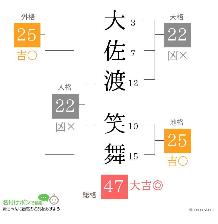 大佐渡 笑舞さんの姓名判断結果