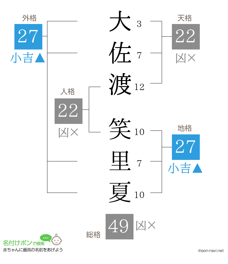 大佐渡 笑里夏さんの姓名判断結果