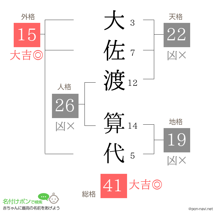 大佐渡 算代さんの姓名判断結果