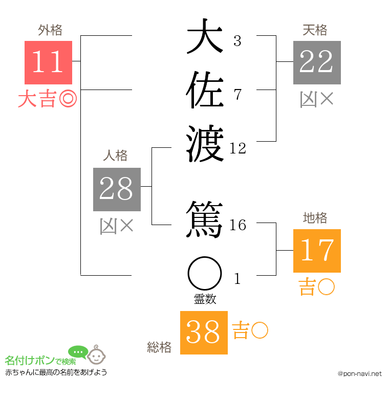 大佐渡 篤さんの姓名判断結果