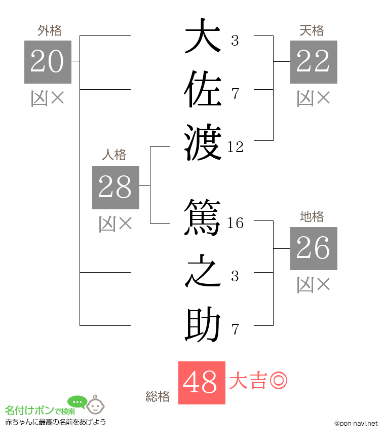 大佐渡 篤之助さんの姓名判断結果