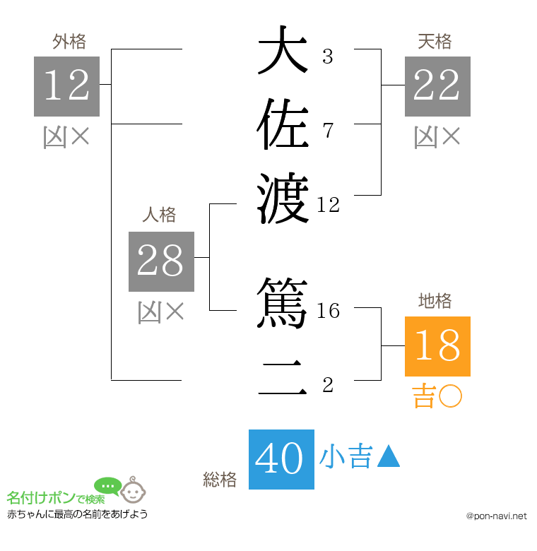大佐渡 篤二さんの姓名判断結果