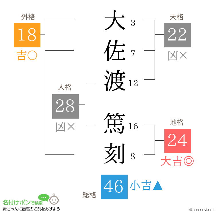 大佐渡 篤刻さんの姓名判断結果