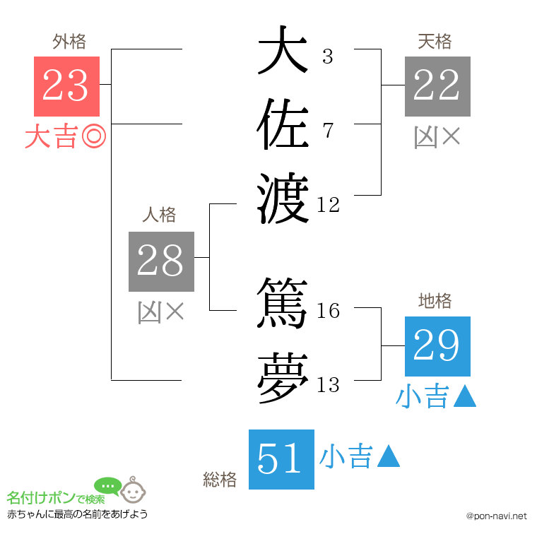 大佐渡 篤夢さんの姓名判断結果