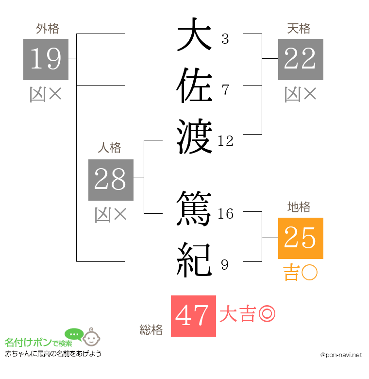 大佐渡 篤紀さんの姓名判断結果