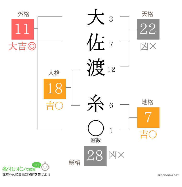 大佐渡 糸さんの姓名判断結果