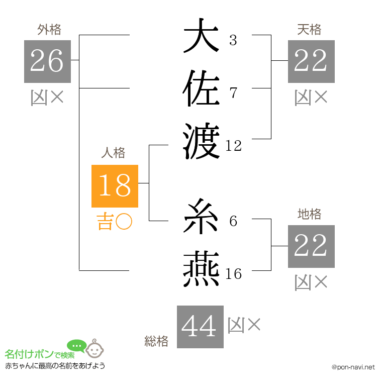 大佐渡 糸燕さんの姓名判断結果