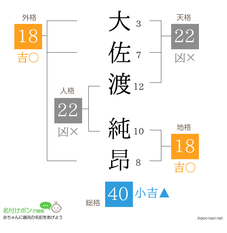大佐渡 純昂さんの姓名判断結果