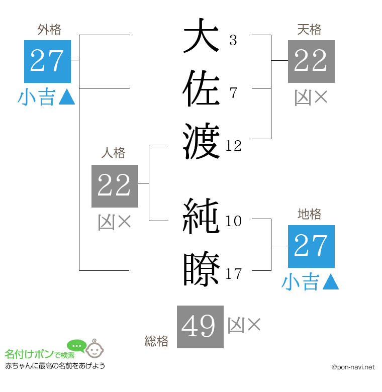 大佐渡 純瞭さんの姓名判断結果