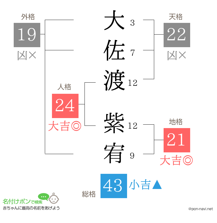 大佐渡 紫宥さんの姓名判断結果