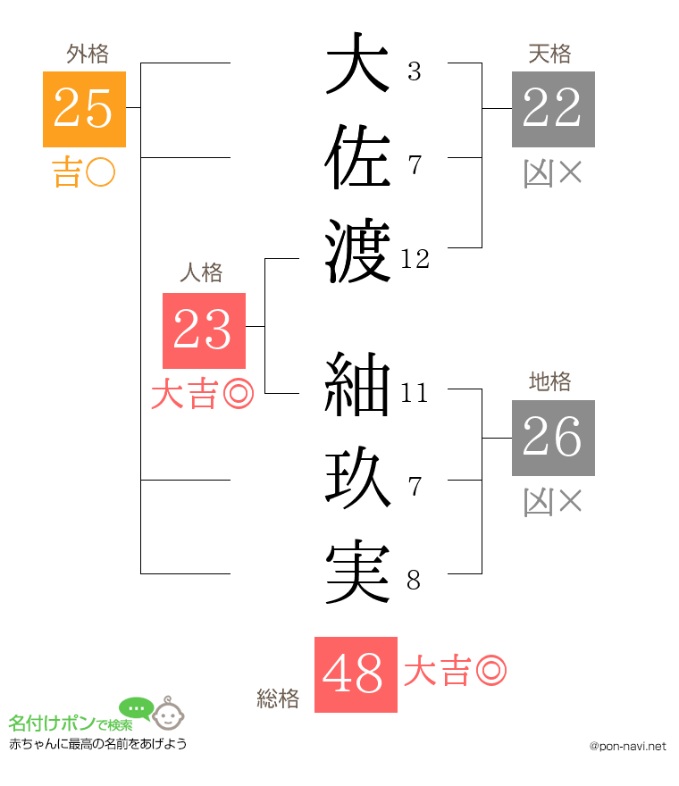 大佐渡 紬玖実さんの姓名判断結果