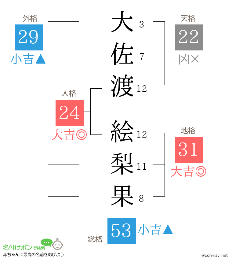 大佐渡 絵梨果さんの姓名判断結果