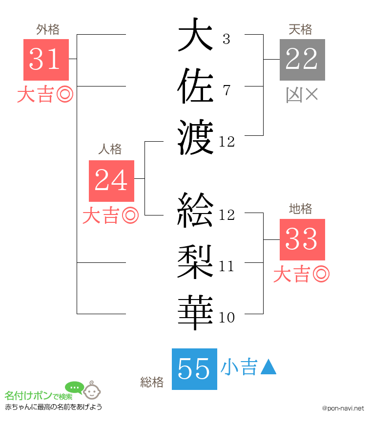 大佐渡 絵梨華さんの姓名判断結果