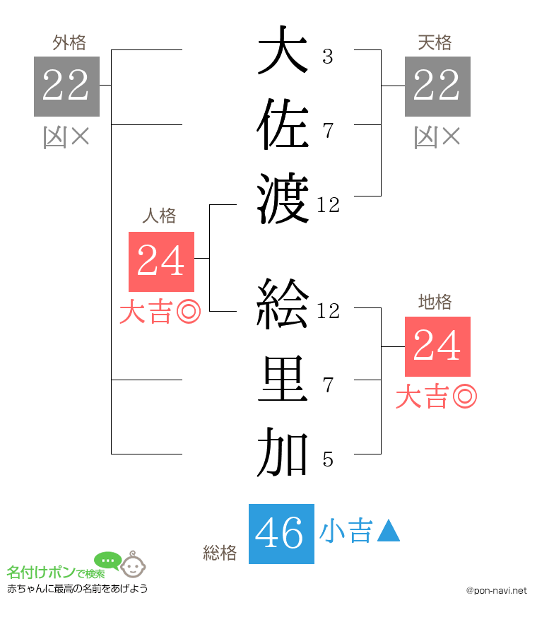 大佐渡 絵里加さんの姓名判断結果