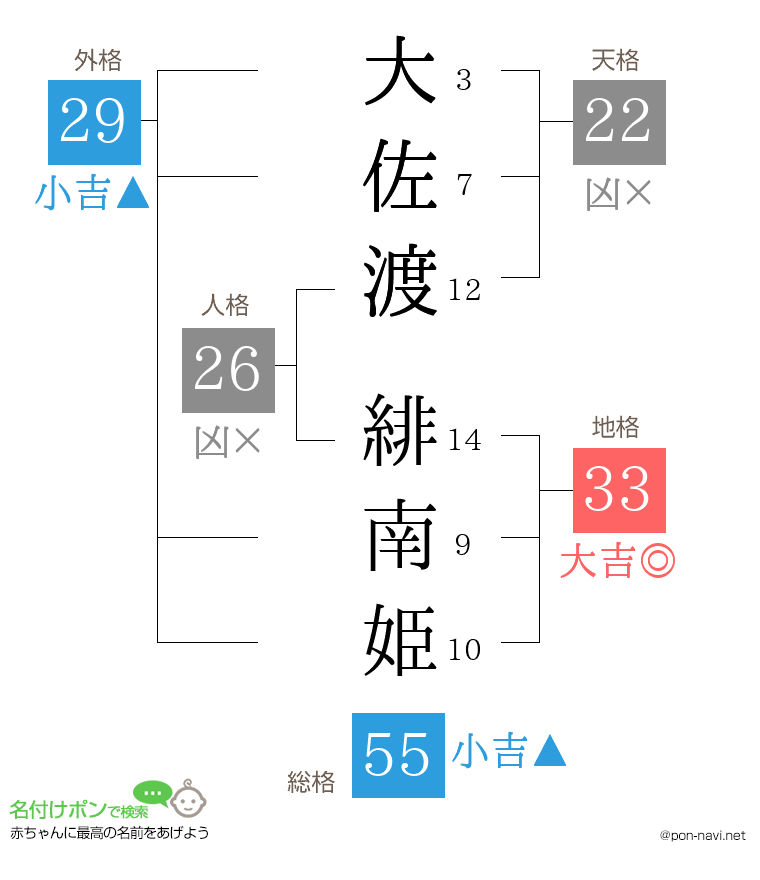 大佐渡 緋南姫さんの姓名判断結果