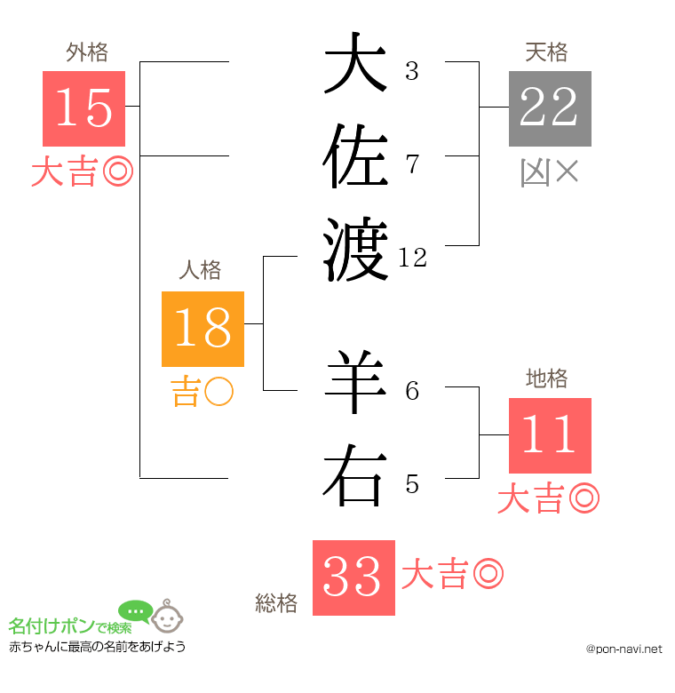 大佐渡 羊右さんの姓名判断結果