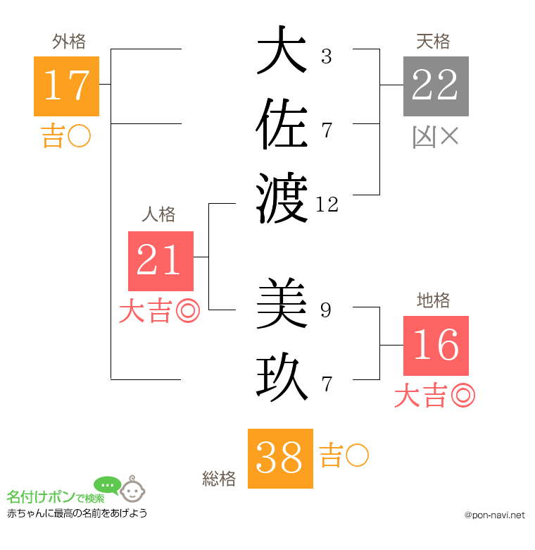 大佐渡 美玖さんの姓名判断結果