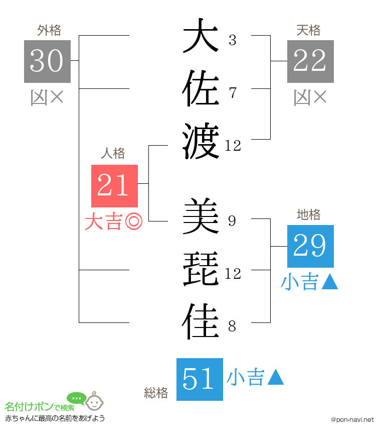 大佐渡 美琵佳さんの姓名判断結果