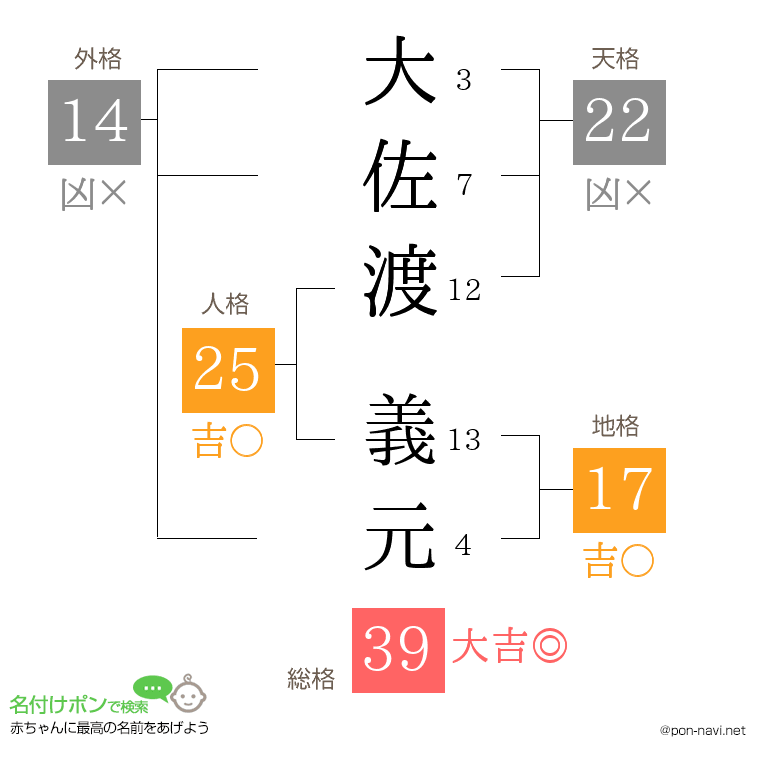大佐渡 義元さんの姓名判断結果