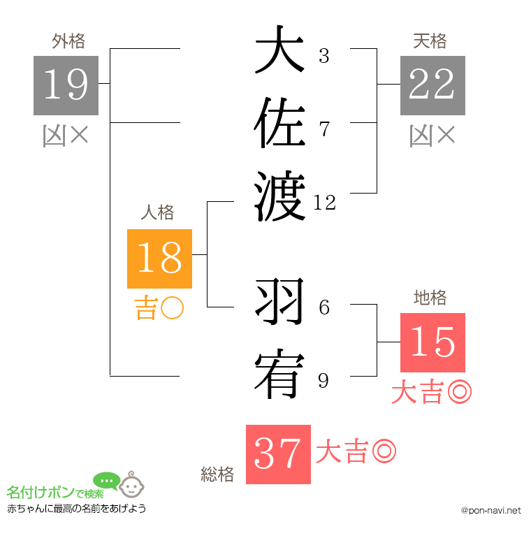 大佐渡 羽宥さんの姓名判断結果