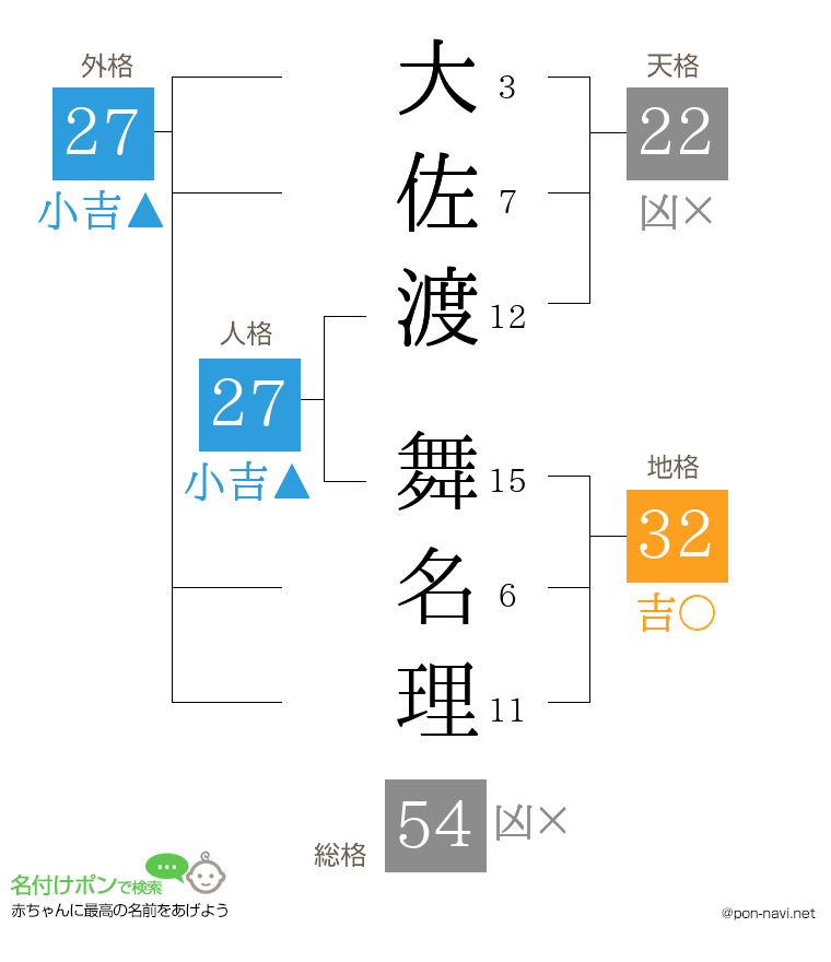 大佐渡 舞名理さんの姓名判断結果
