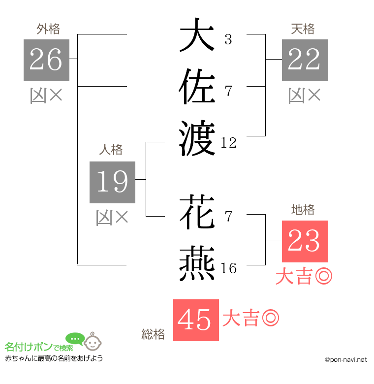 大佐渡 花燕さんの姓名判断結果