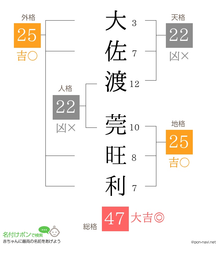 大佐渡 莞旺利さんの姓名判断結果