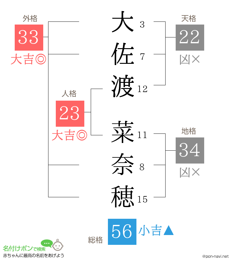 大佐渡 菜奈穂さんの姓名判断結果