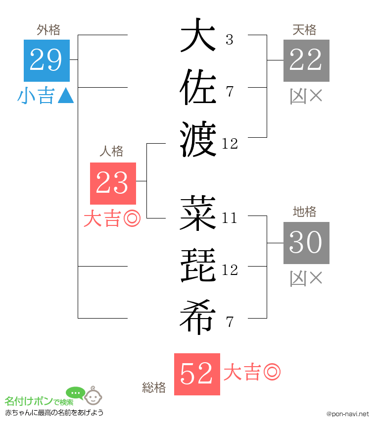 大佐渡 菜琵希さんの姓名判断結果