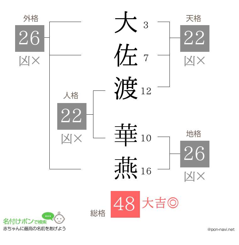 大佐渡 華燕さんの姓名判断結果