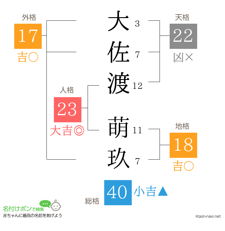 大佐渡 萌玖さんの姓名判断結果