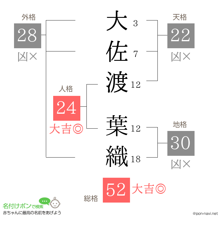 大佐渡 葉織さんの姓名判断結果