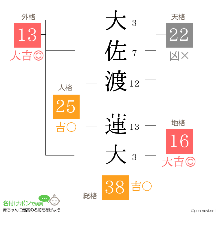 大佐渡 蓮大さんの姓名判断結果