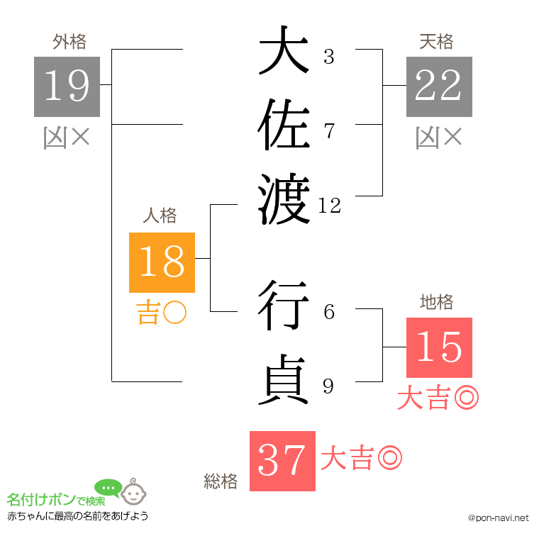 大佐渡 行貞さんの姓名判断結果