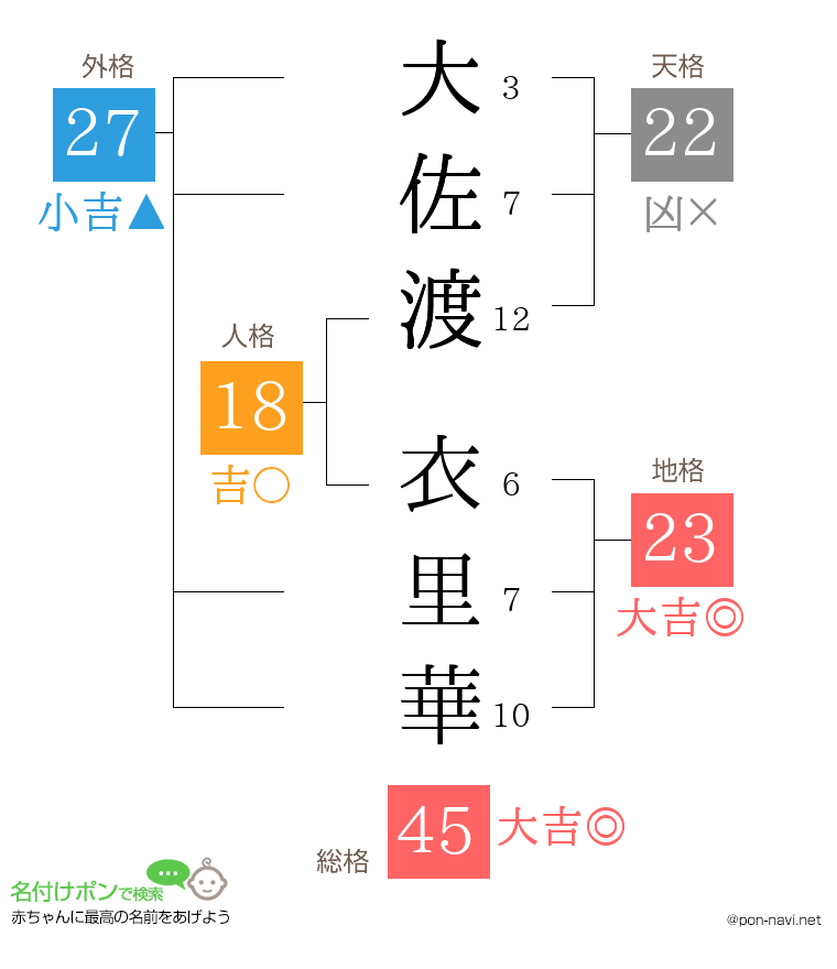 大佐渡 衣里華さんの姓名判断結果